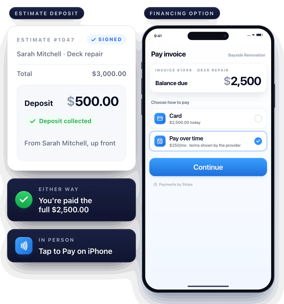 Estimate #1047 from Bayside Renovation for Sarah Mitchell: a $500.00 deposit on a $3,000.00 job is collected up front and turns Deposit collected. On the payment screen for Invoice #1049, $2,500.00 balance due, Card and Pay over time are two separate options, and the customer picks Pay over time. Either way the contractor is paid the full $2,500.00; in person the contractor can also take Tap to Pay on iPhone.